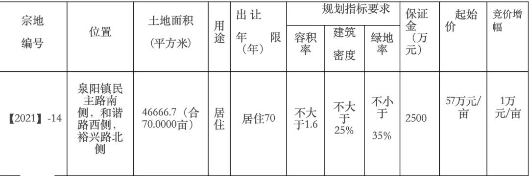 1.28亿成交！名邦地产摘得阜阳这地107亩居住用地！地块详情曝光