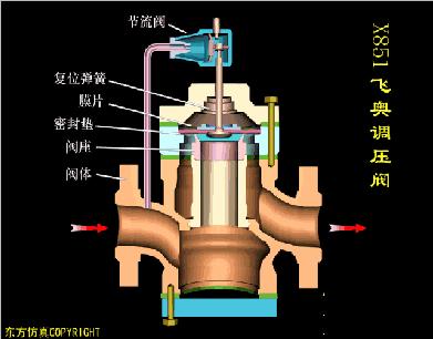 各种阀门原理动画演示,截止阀门结构原理动画