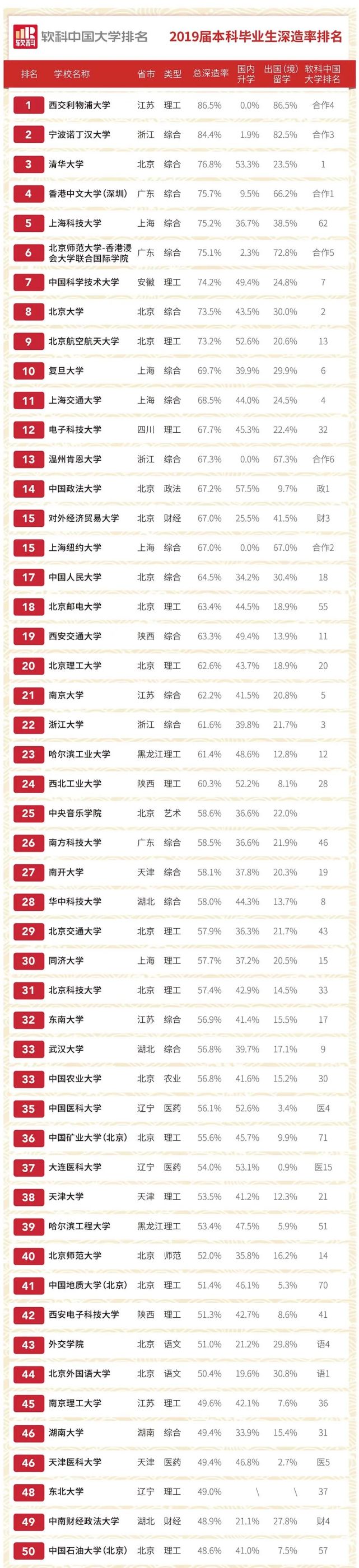 西交利物浦2019届本科,2019本科深造率