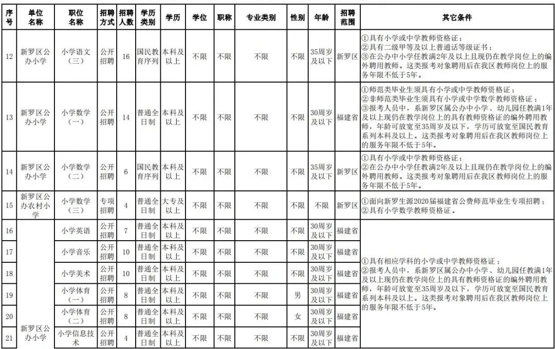 龙岩新罗区教师入编考试名单,全部入编中小学教师计划招聘75人