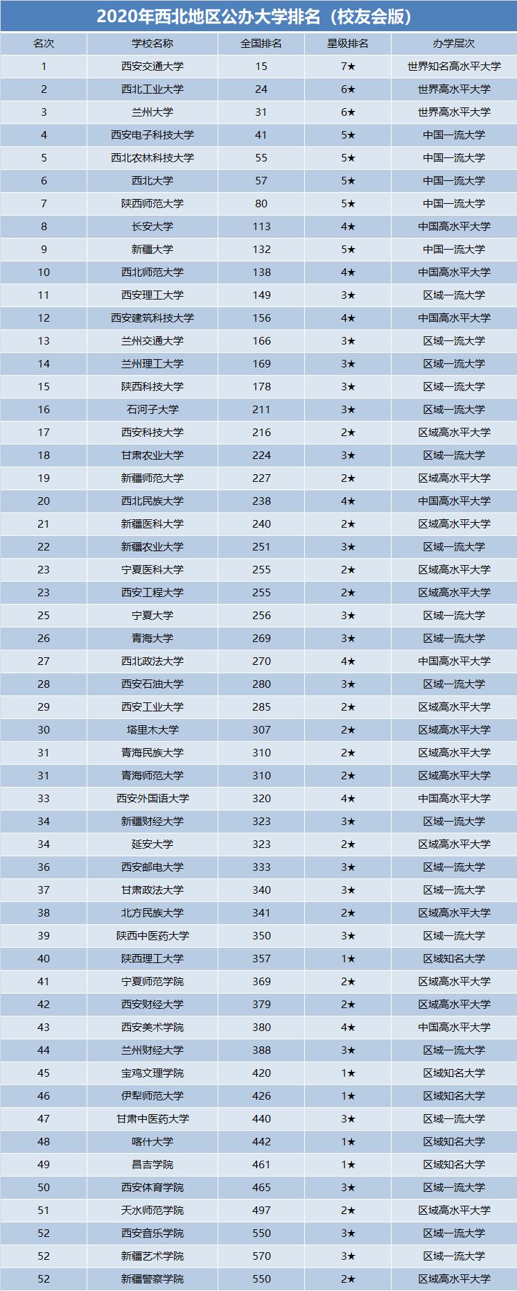 西北54所高校排名公布,兰州大学跻身前三,西安电子科大排第4