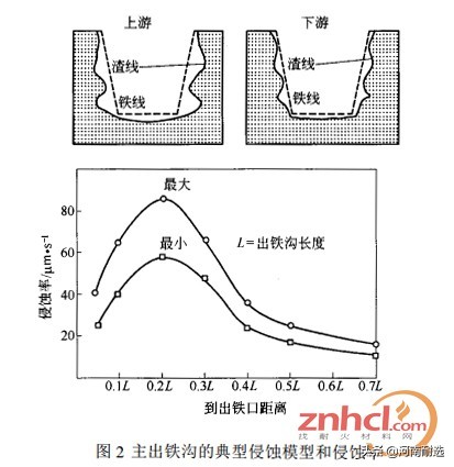出铁沟为什么垫沙,耐火材料裂纹是什么原因