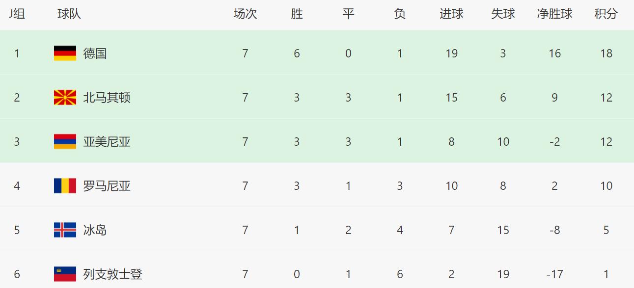 4-0世界第4横扫弱旅,德国队3-2战胜日本队闯进决赛