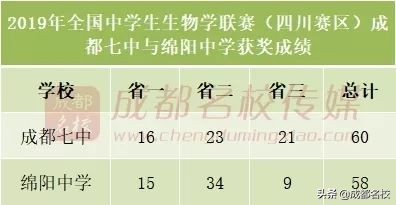 四川高中竞赛学校排名前五十,四川有哪些竞赛强校