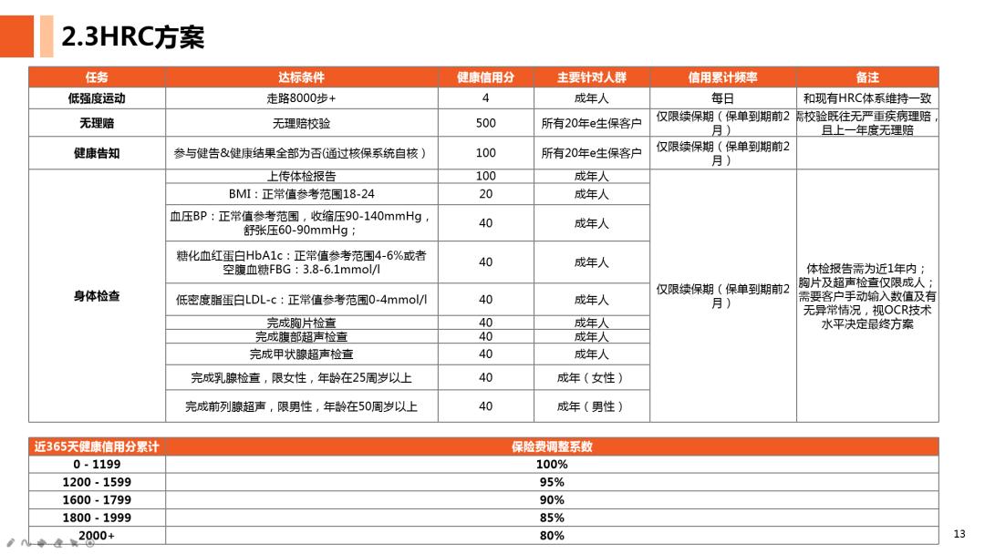 抢先机？平安e生保20年保证续保长期医疗来了