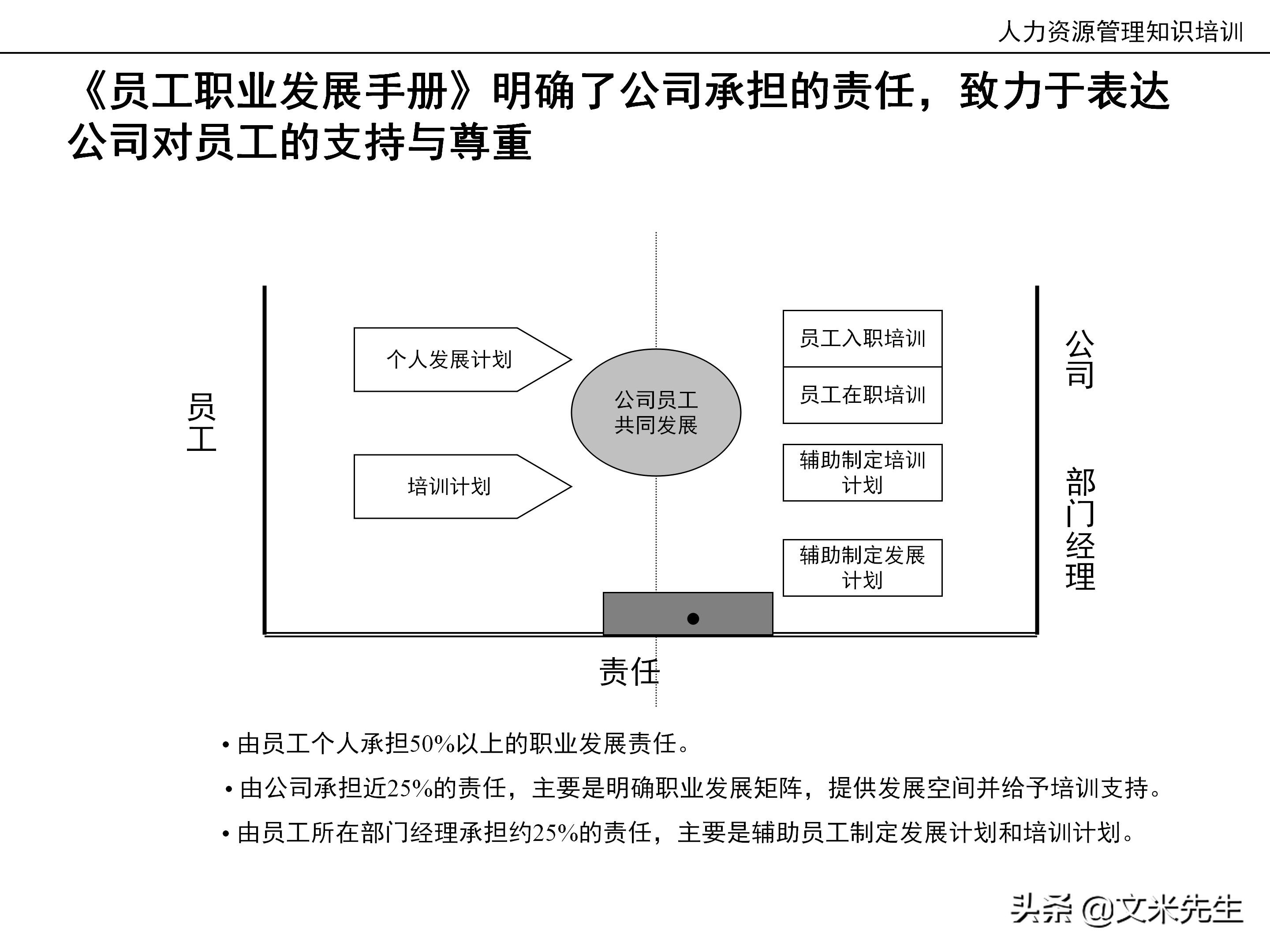 国内知名咨询公司课件：177页人力资源管理知识培训（内部版）