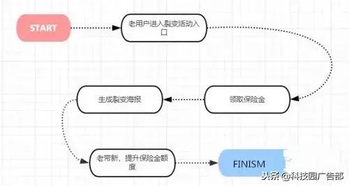 如何完成一次营销策划,如何策划一次成功的裂变营销