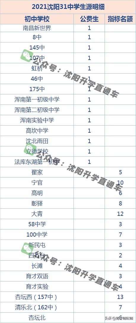 沈阳31中学高考2024总参加人数,2018沈阳31中高考成绩