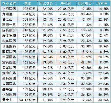 288家药企利润排名,十大药企营收