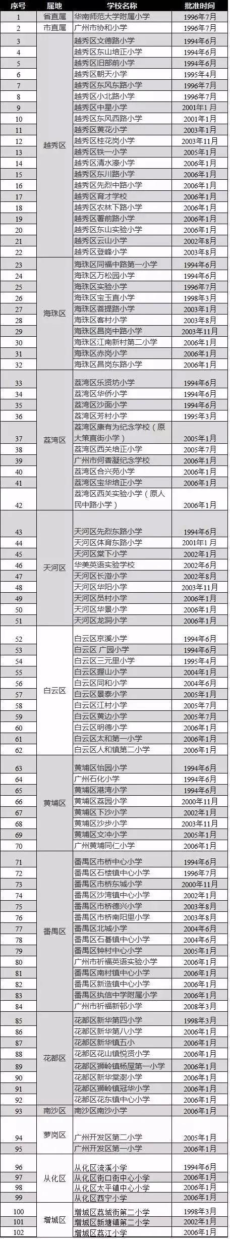 无广州户口在广州上学要什么条件,没有广州户口读高中要加多少分