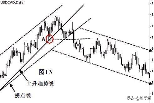 趋势线拐点画法图解,趋势线拐点线的画法