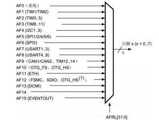 alientek开发板,阿波罗stm32如何使用