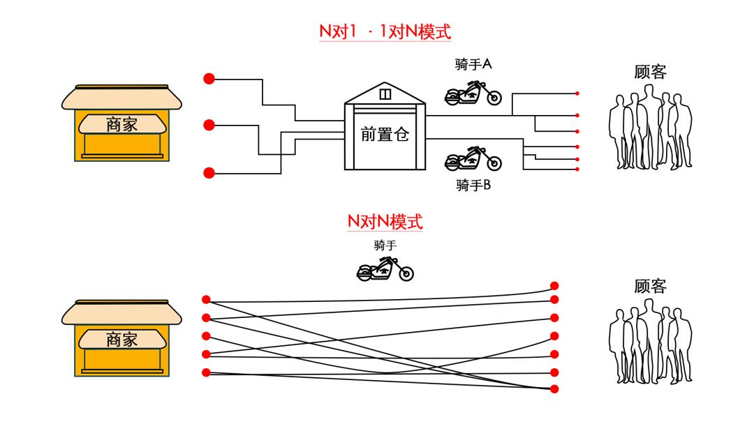 美团外卖83%佣金都花在配送上，但骑手也不赚钱，钱去哪里了？