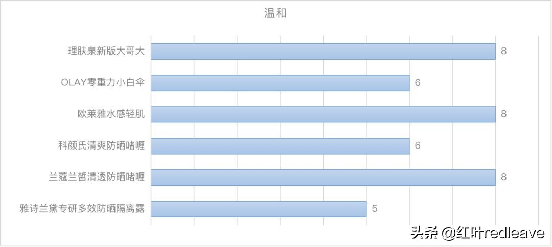 大牌防晒真实户外测评,大牌防晒测评适合油皮