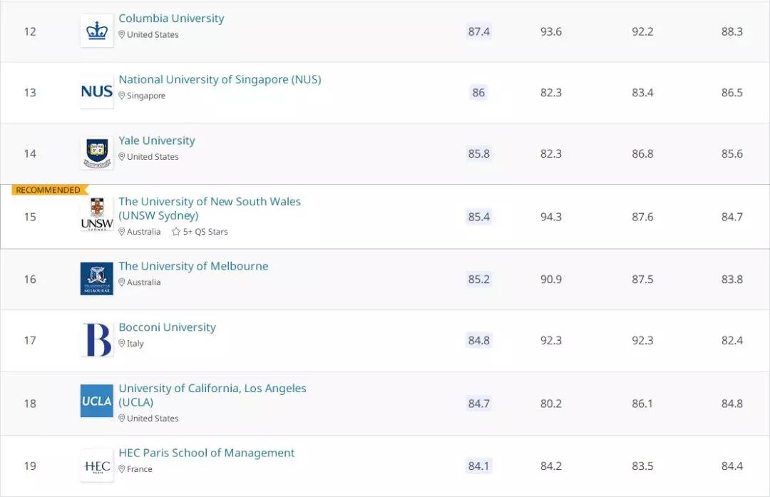 国外硕士含金量高的学校,海外硕士含水量排行榜