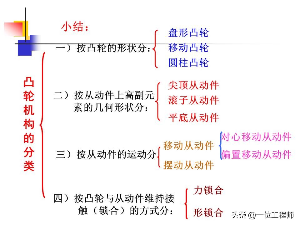 凸轮机构的类型及主要应用有哪些,凸轮机构组成与应用