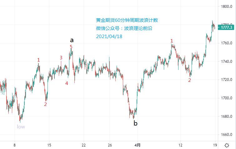 黄金形态和玉米形态,黄金最佳交易策略