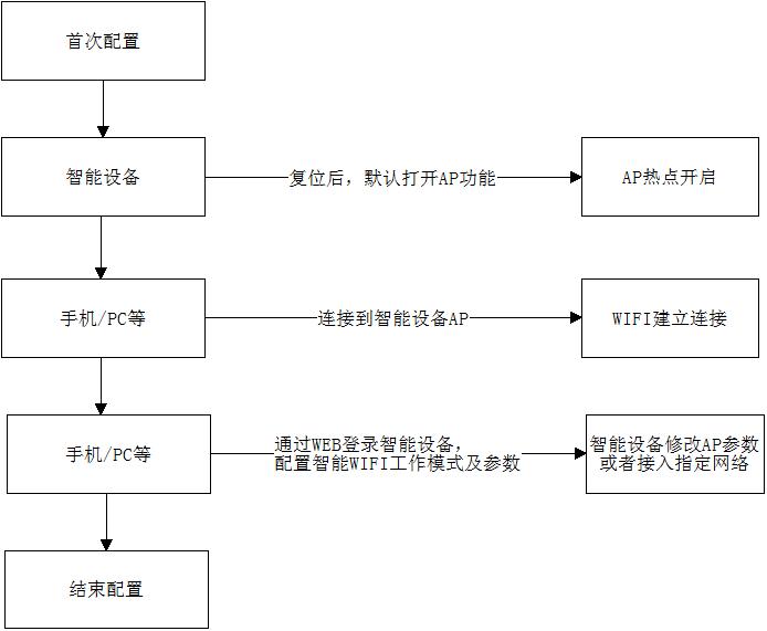 iotwifi原理,iot入网模式配网