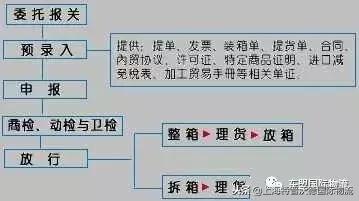 外贸报关详细流程,外贸报关清关知识
