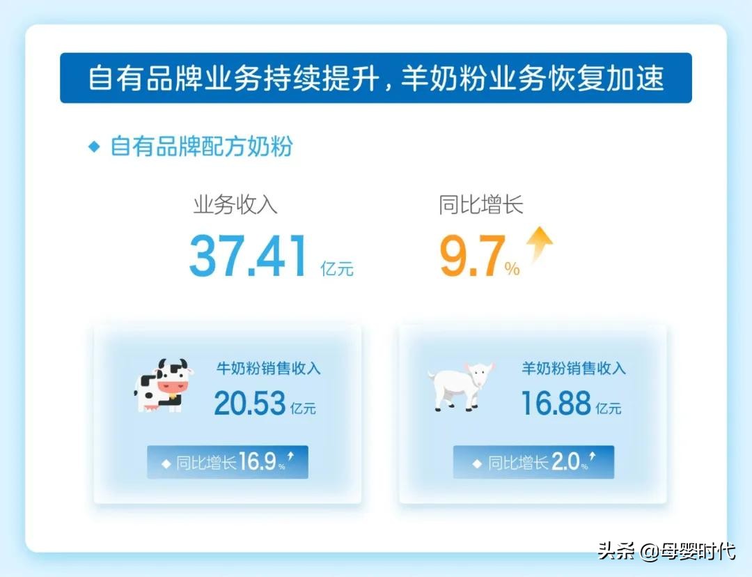 澳优乳业发布2022年业绩预告,澳优旗下膳食营养品
