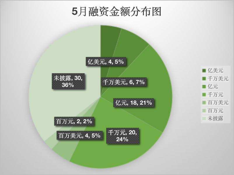「儿研所Club」大消费赛道投融资TOP排行榜：IPO扎堆，收获的季节