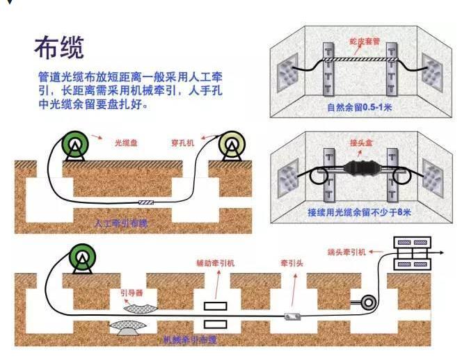 最全光缆线路工程验收标准规范,光缆线路初步验收的条件