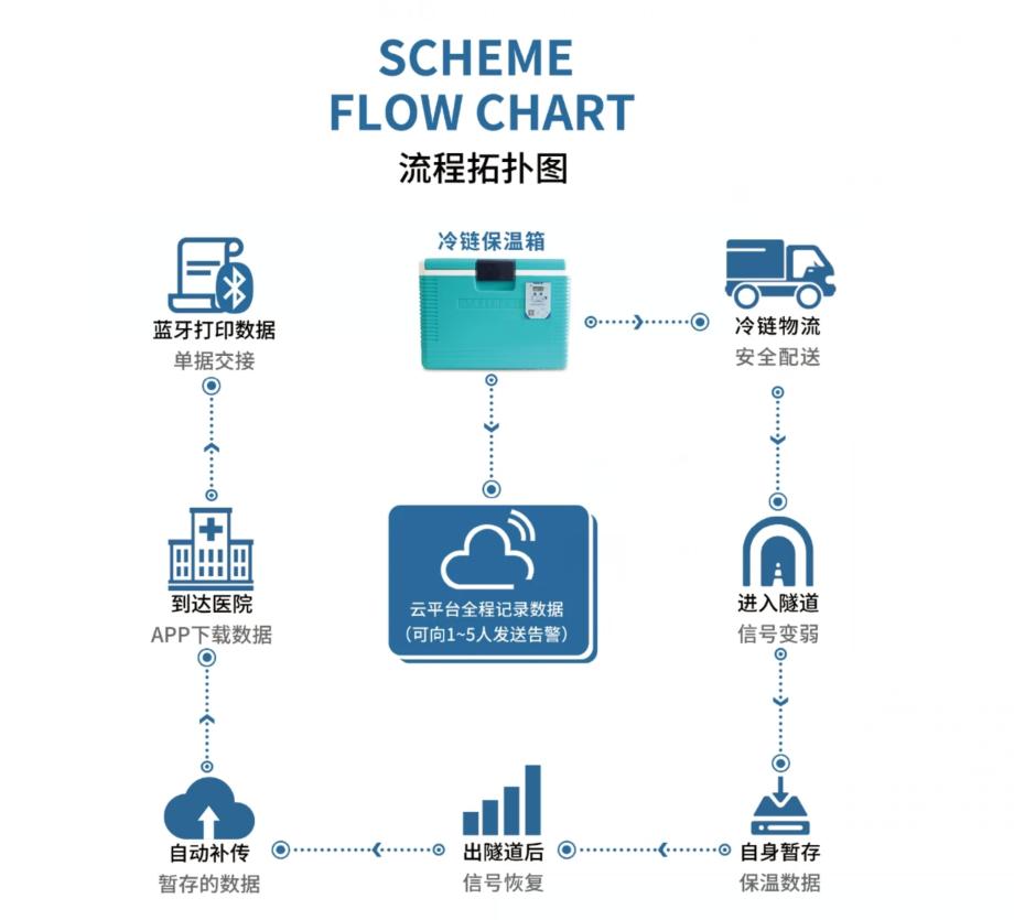 冷链监控物联网平台,医药物联网冷链监控验证报告