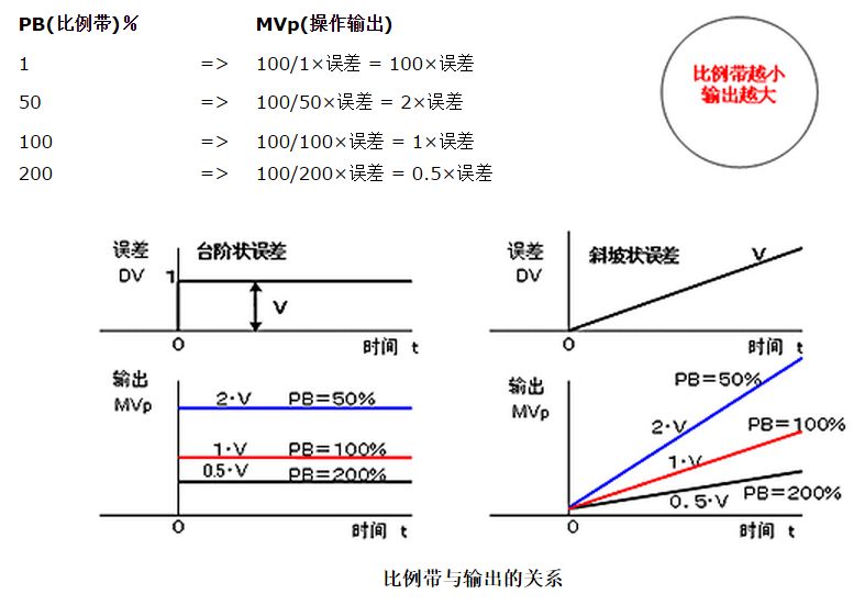 五分钟搞懂pid的算法,pid算法的思路