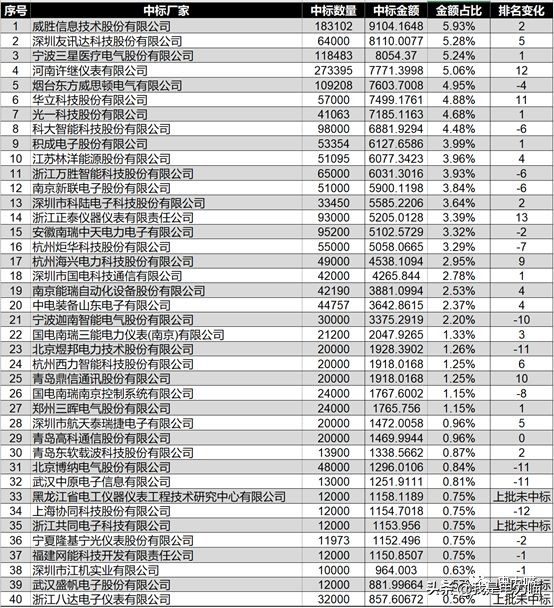 2023国网智能电表第一批中标公告,国网计量设备一批招标公示