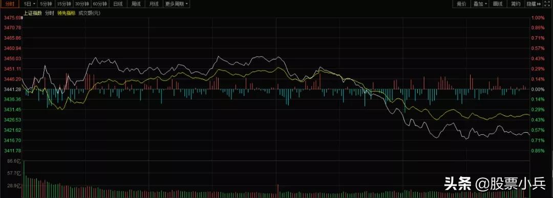 周五大盘跳水的原因,周五大盘走势思考和个人操作策略