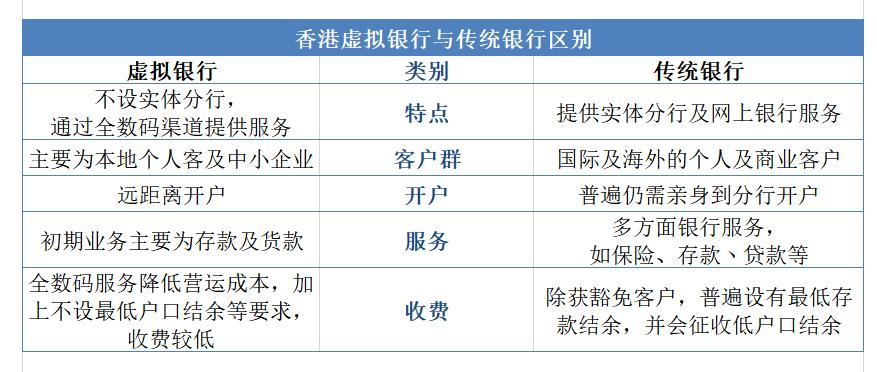 香港银行迎战虚拟银行,虚拟银行在香港获批了吗