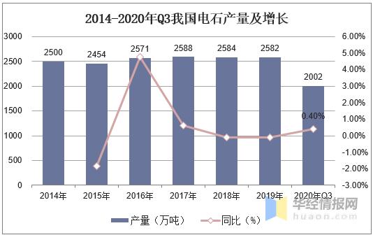 2020年中国电石行业市场现状分析，减少能源消耗具有重大意义