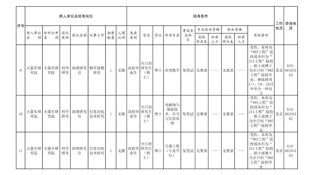 火箭军招文职,火箭军文职工资待遇怎么样