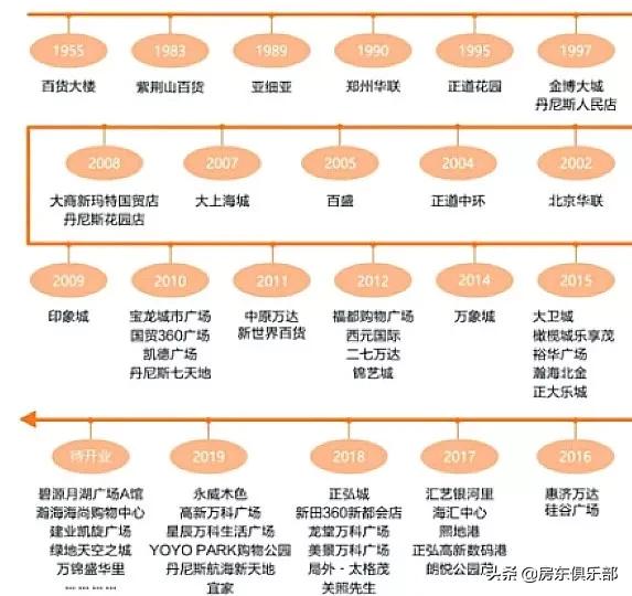 商场即正义，2020年刚需买房看看这些新建商场再决定