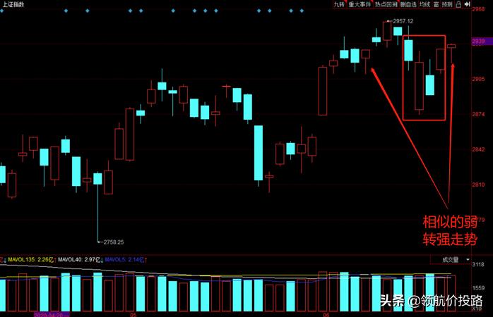 大盘迎弱转强抗病毒,大盘激烈分化强者恒强