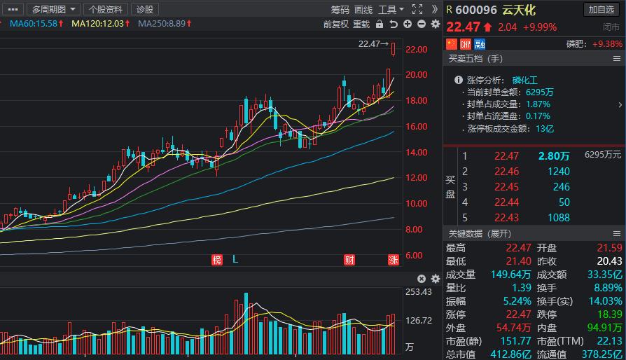 磷化工涨停,磷化工涨价概念股