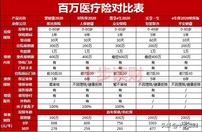 阳光爱健康百万医疗保险怎么样,阳光爱健康百万医疗险保证续保
