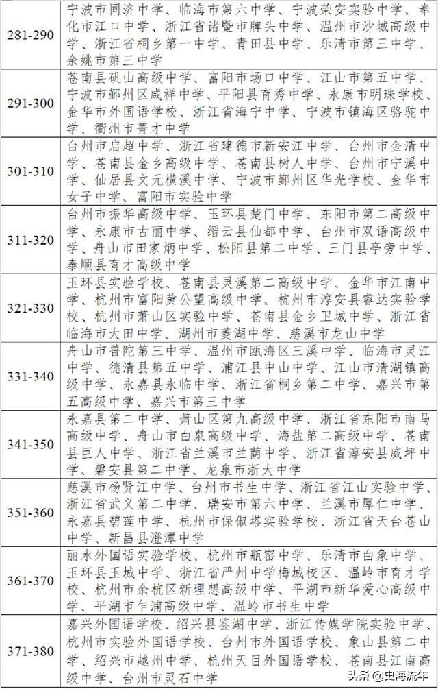浙江省十大民办高中排行,民办高中高考失利