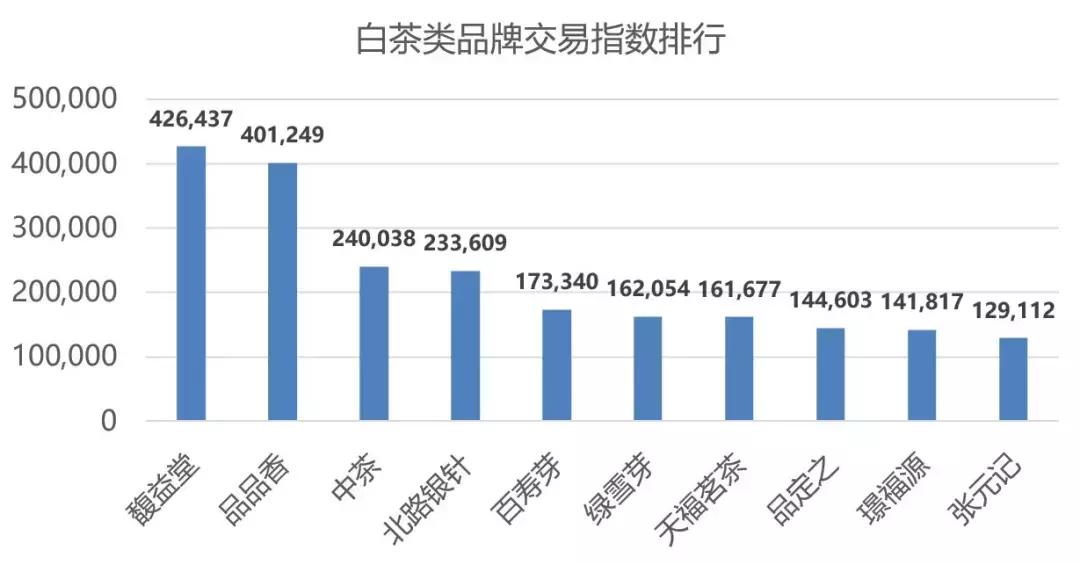 2019双11茶叶排名,淘宝双11茶叶品牌销量榜