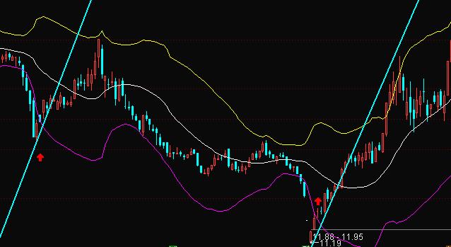 布林线指标买卖技巧,bbi指标与boll布林指标叠加运用