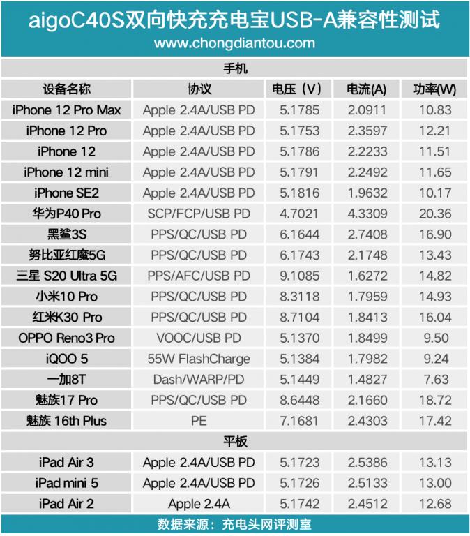 爱国者充电头30w快充测评,爱国者充电宝66w快充推荐