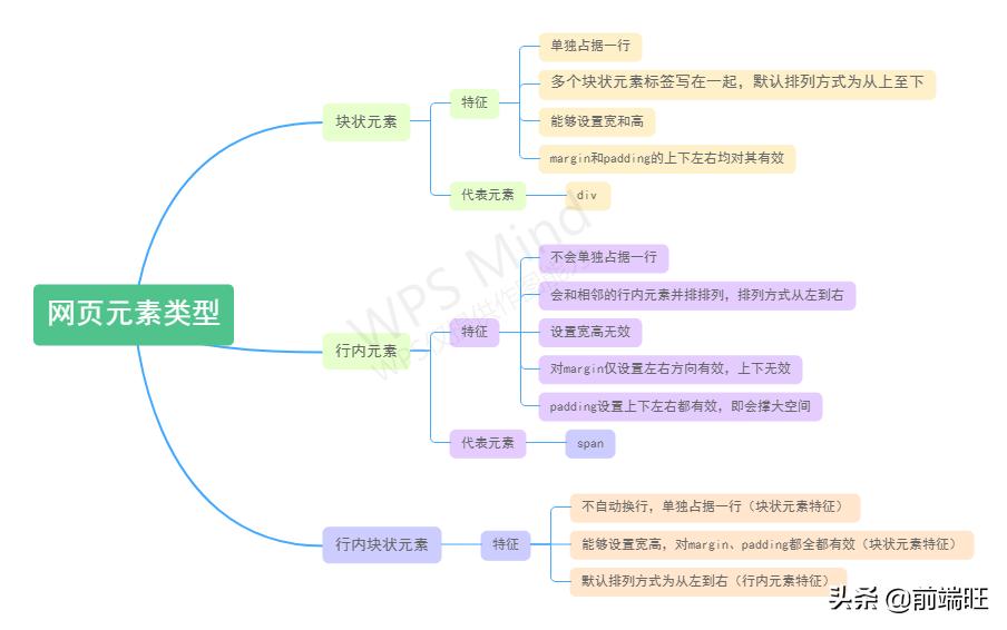 网页html元素,html网页制作基础