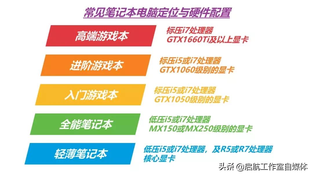 2023年7月笔记本推荐,2022年7月笔记本电脑选购推荐