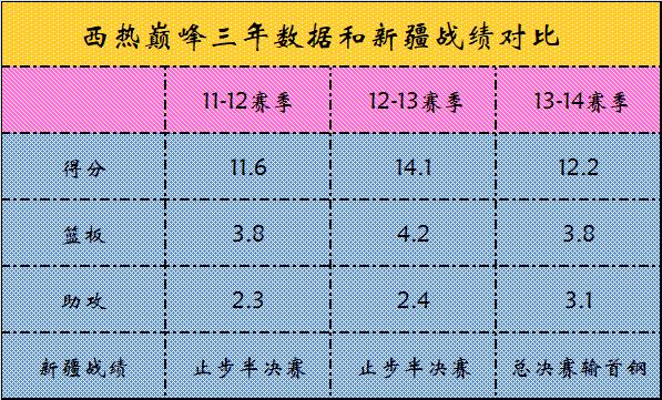 西热力江谈cba总决赛,西热力江升至历史三分榜第3位