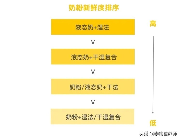 纯奶粉配料表只有生牛乳,奶粉配料表第一个是脱脂奶