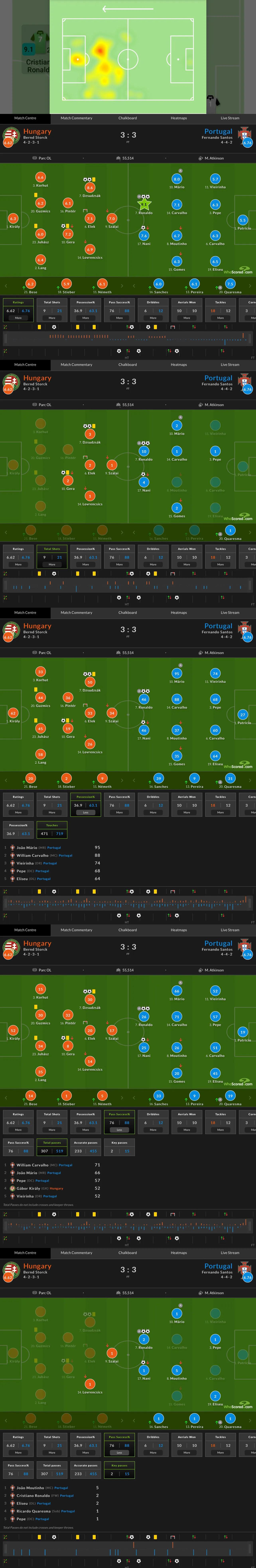 2016年欧洲杯c罗真的是躺冠吗,2016年欧洲杯c罗表现如何