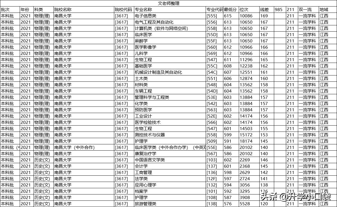 南昌大学毕业生就业单位:203人签约中国建筑,104人签约国家电网