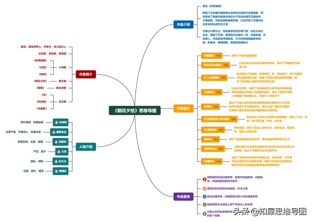 朝花夕拾的重点内容思维导图,朝花夕拾全文思维导图简单清晰版