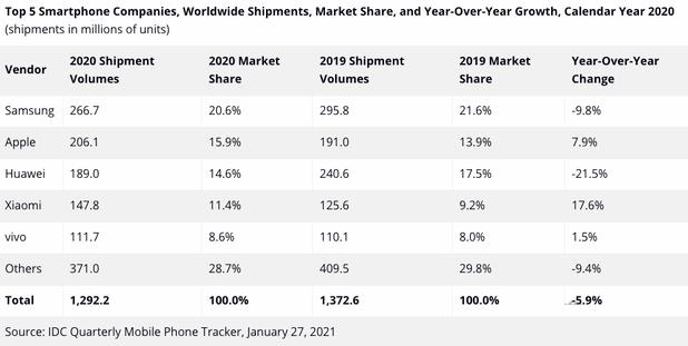 三星让位小米手机全球出货量第一,三星和小米全球份额差多少