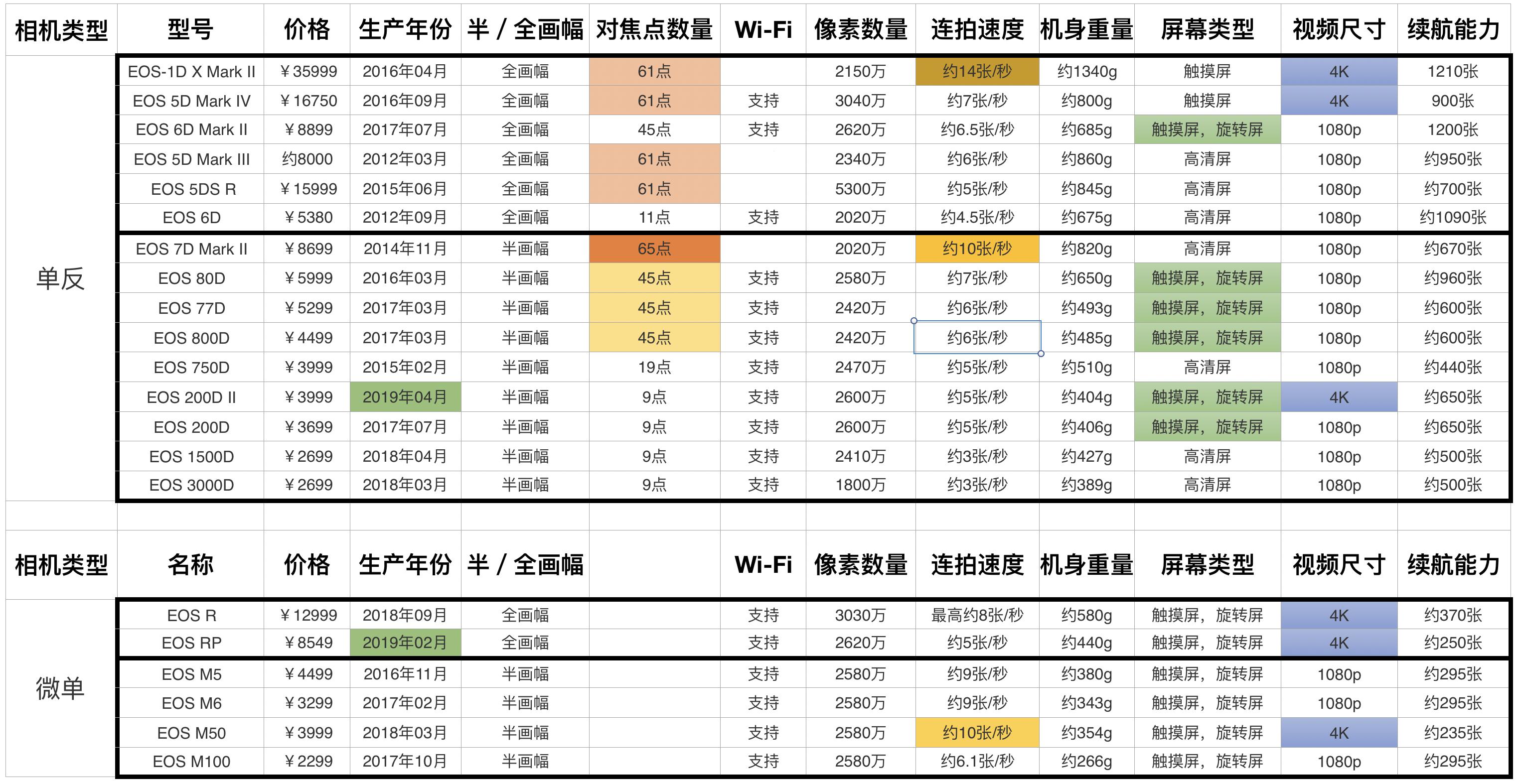 佳能比较出名的几款相机,10年前的佳能相机还值得买吗